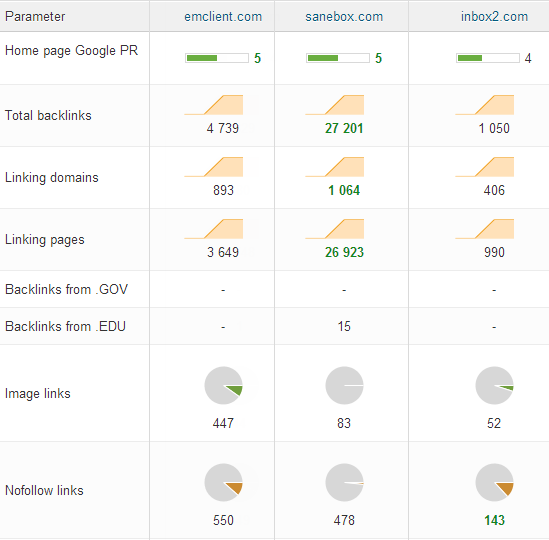 The WebCEO Backlink Quality Checker: Competitor Metrics