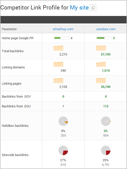 Research your competitors backlink profiles with WebCEO