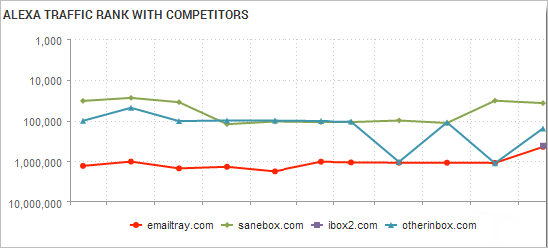 Estimate how many prospects your competitors get