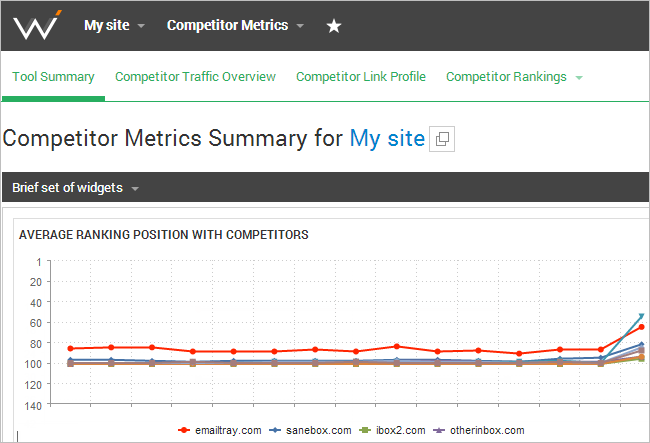 Use WebCEO to track your competitors rankings