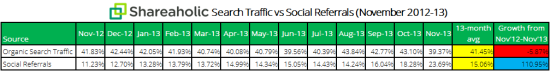 Shareaholic-search-traffic-vs-social-referrals-chart-Dec-20131_sm