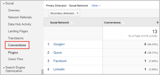 GA Social conversions