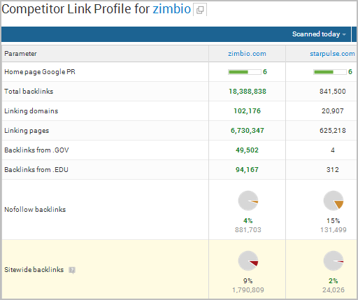 backlinks link profile zimbio