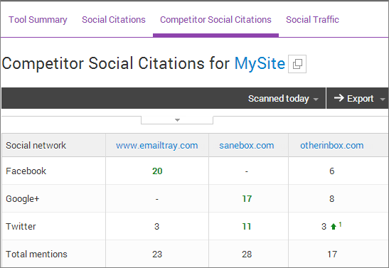 benchmark against competitors social activity