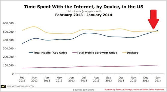 Mobile internet usage increase 2014