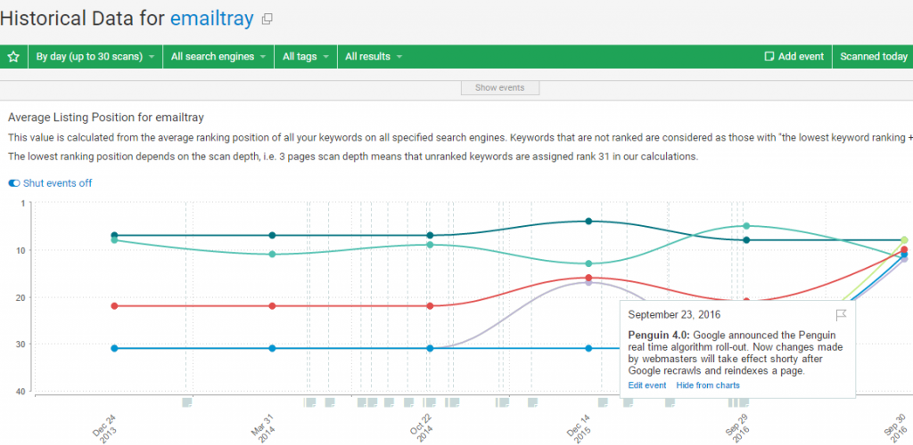 google-updates-ranking-trend