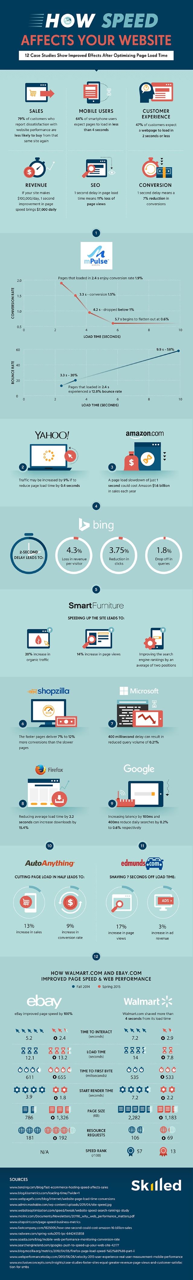 speed website infographic