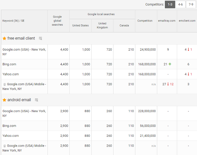 How to do a competitor analysis in SEO