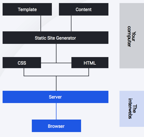 Static website vs dynamic website which is better for seo 