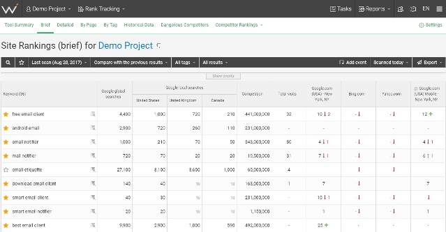 Why have your Google rankings dropped? Maybe you need better keywords.