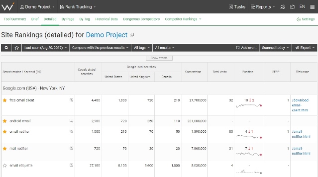 Why have your Google rankings dropped? Maybe you need better keywords.