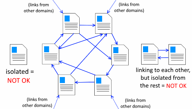 internal links