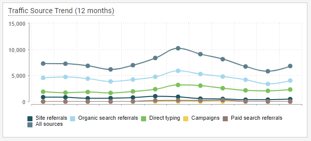 Marketing automation tools can show where your traffic comes from.