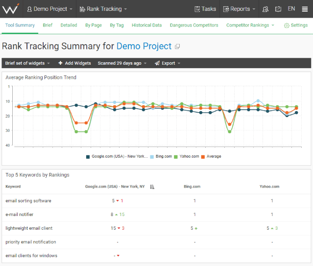 Keep your blog SEO game in check by tracking your keywords' rankings.