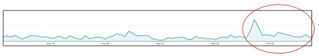 Traffic growth after working with influencers and local SEO.