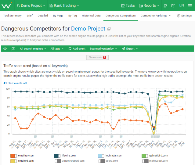 WebCEO's Dangerous Competitors tool.