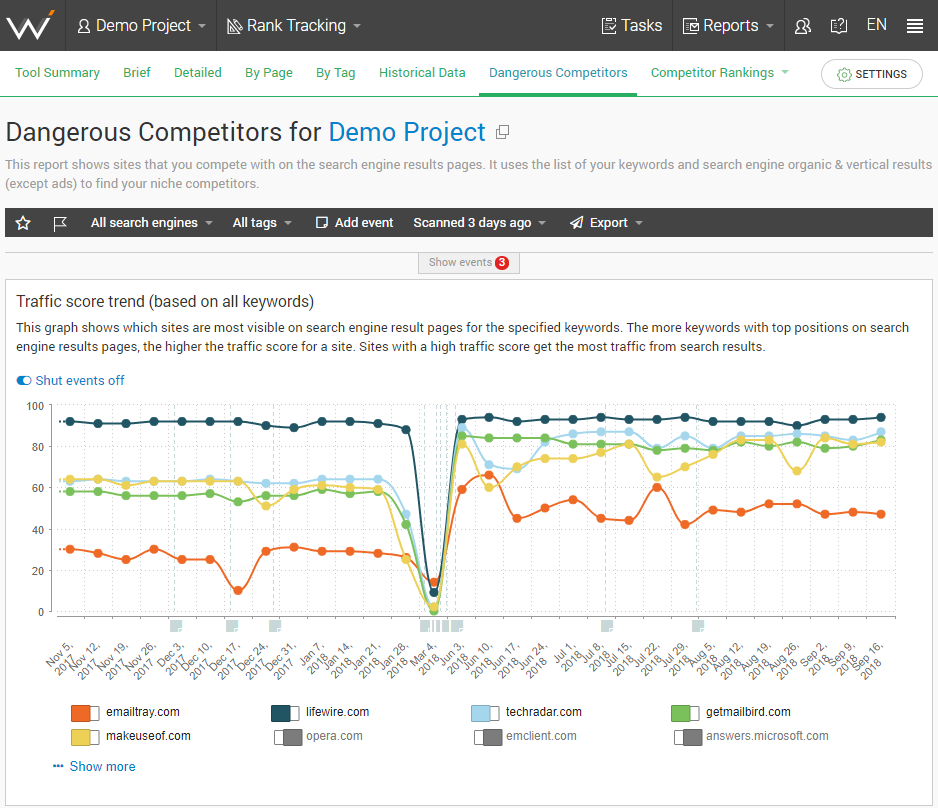 Graph displaying your competitors.