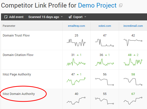 WebCEO displays the Moz Domain Authority.